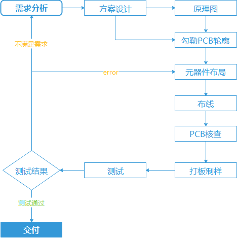 pcb設(shè)計服務(wù)流程圖