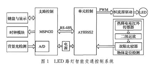 基于低功耗單片機(jī)MSP430來控制LED燈光的強度