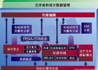 PCB二次設(shè)計(jì)開發(fā)應(yīng)考慮的因素