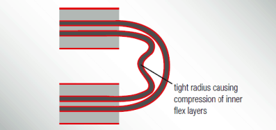什么是剛?cè)嵝訮CB 如何設(shè)計(jì)剛?cè)嵝訮CB？華強(qiáng)PCB