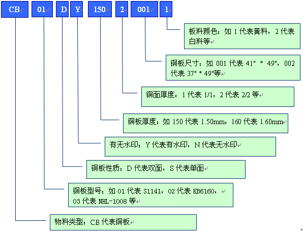 舉例分析PCB行業(yè)物料編碼規(guī)則 舉例分析PCB行業(yè)物料編碼規(guī)則