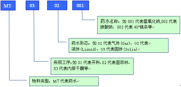 舉例分析PCB行業(yè)物料編碼規(guī)則 舉例分析PCB行業(yè)物料編碼規(guī)則