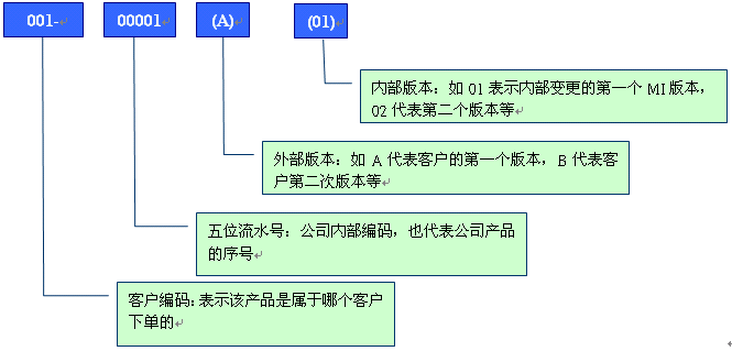 舉例分析PCB行業(yè)物料編碼規(guī)則 舉例分析PCB行業(yè)物料編碼規(guī)則
