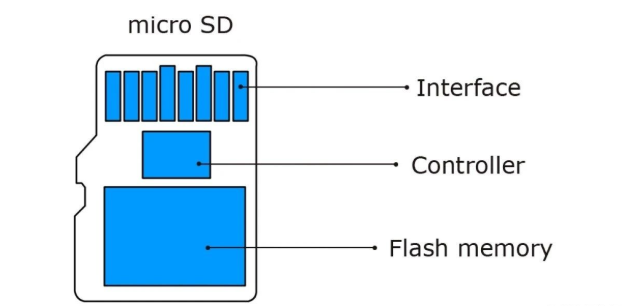 如何訪問NAND內(nèi)存芯片并從中讀取數(shù)據(jù)