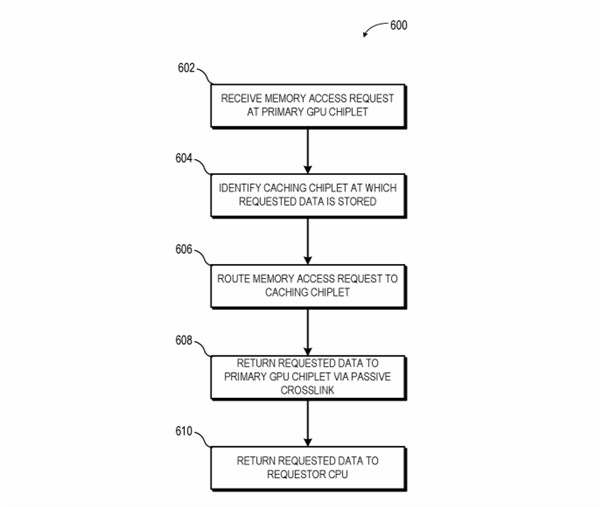 AMD申請小芯片專利：RDNA3或將暴力堆核