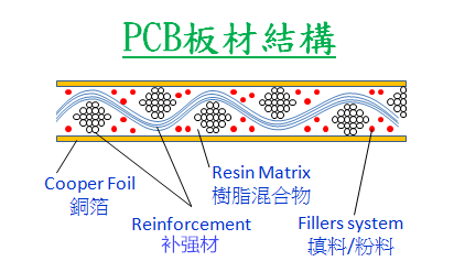 PCB材料的用途/特性與注意事項(xiàng)