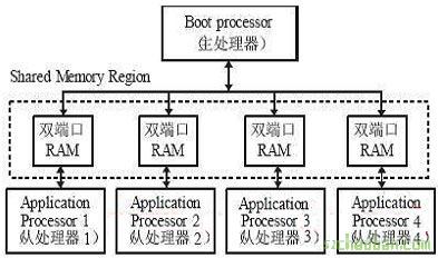 多CPU并行計算機系統(tǒng)的軟硬件設(shè)計實例