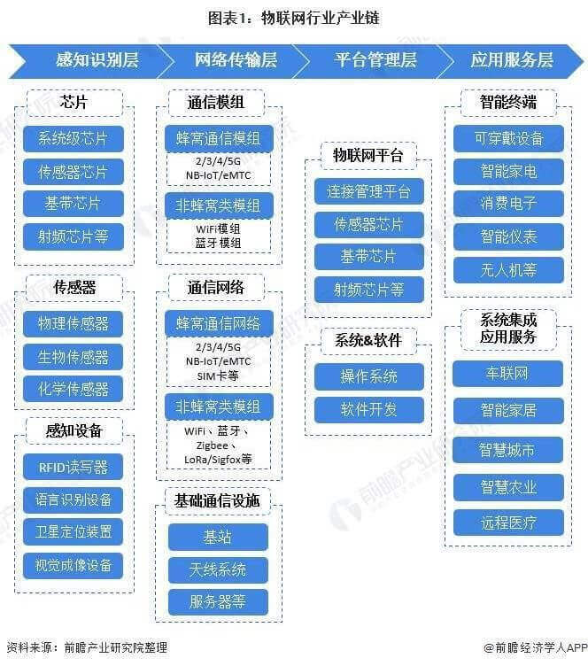 2022年中國(guó)物聯(lián)網(wǎng)行業(yè)現(xiàn)狀